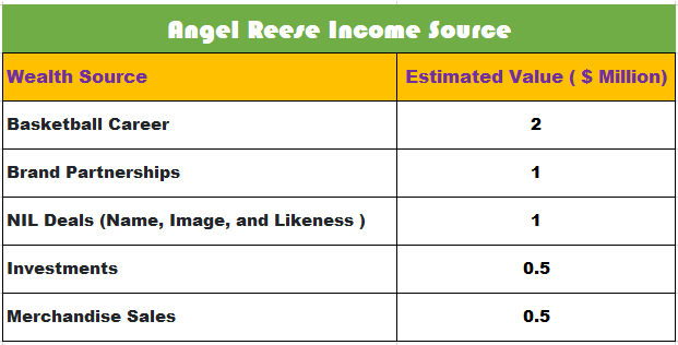 Angel Reese net worth