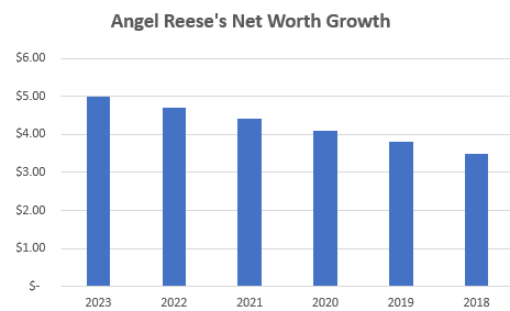 Angel Reese net worth