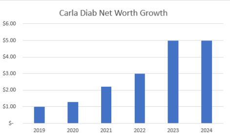 Carla Diab Net Worth